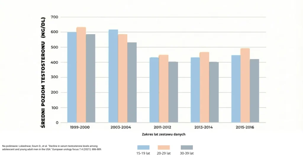 Spadek testosteronu na przestrzeni lat - wykres