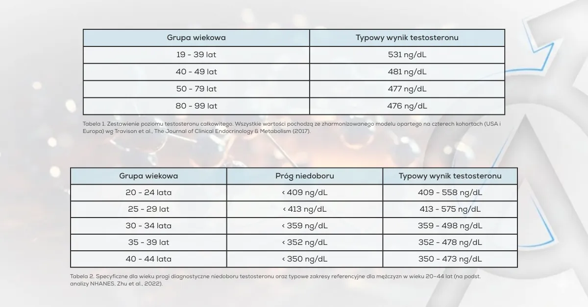 Tabela ukazująca poziom testosteronu u mężczyzn dla wszystkich grup wiekowych