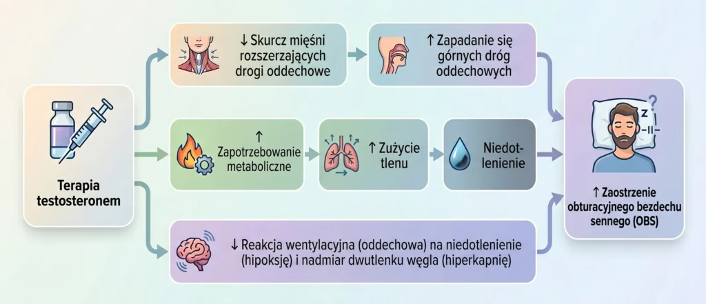 Wpływ terapii TRT na obturacyjny bezdech senny